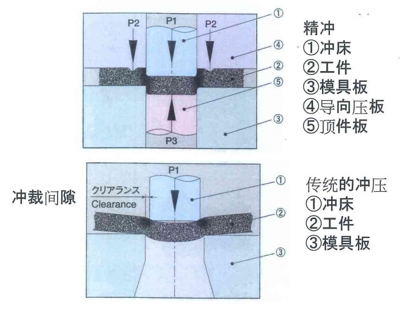 精冲加工的特长