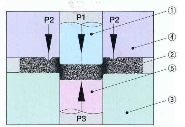 Three pressure composition of Fineblanking