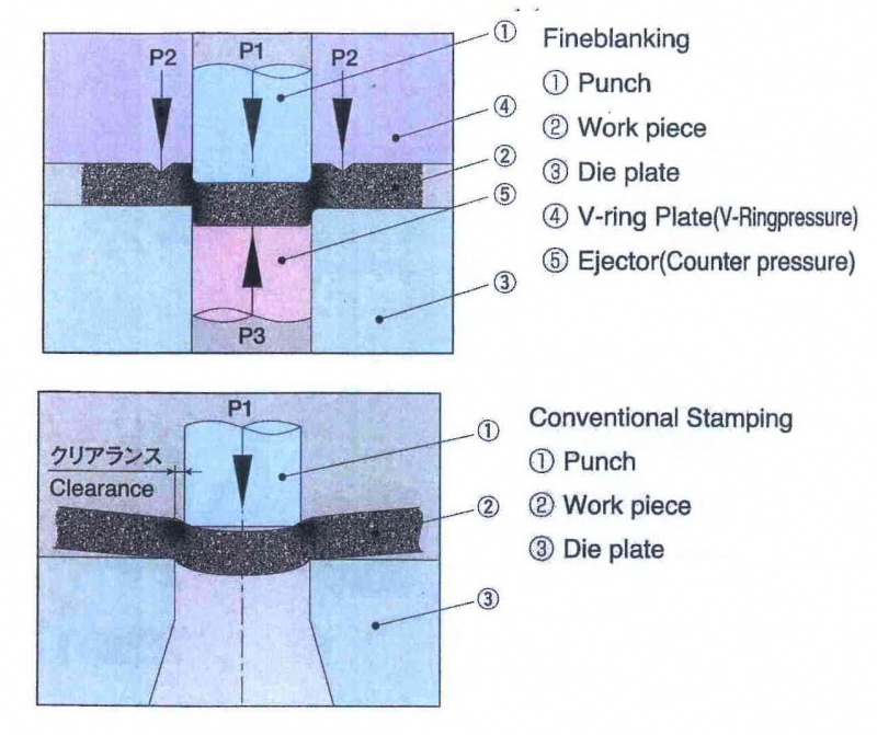 The feature of Fineblanking