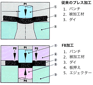 ファインブランキング加工の特長